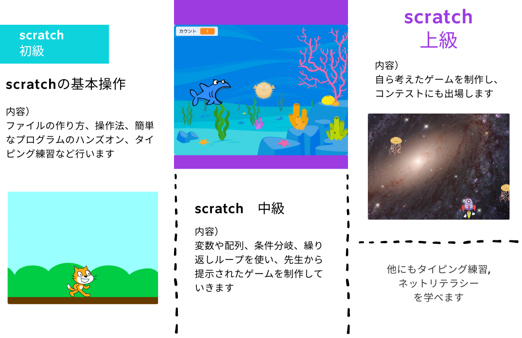 初級から上級まで
